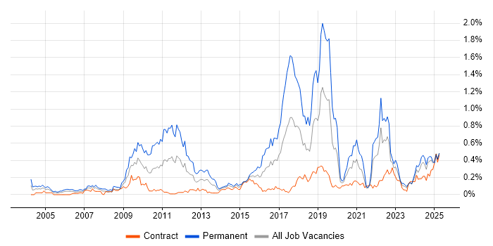 Job vacancy trend for Innovative Thinking in Scotland