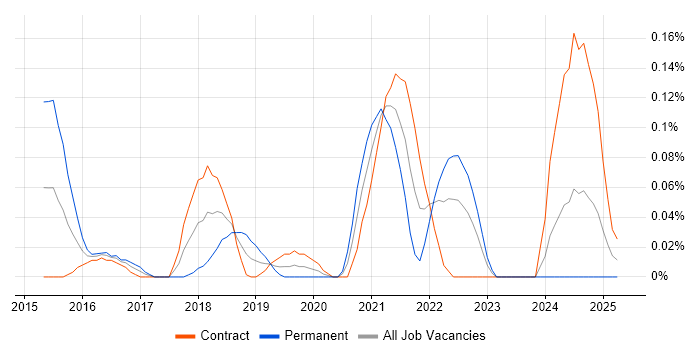 Job vacancy trend for Insider Threat in Scotland