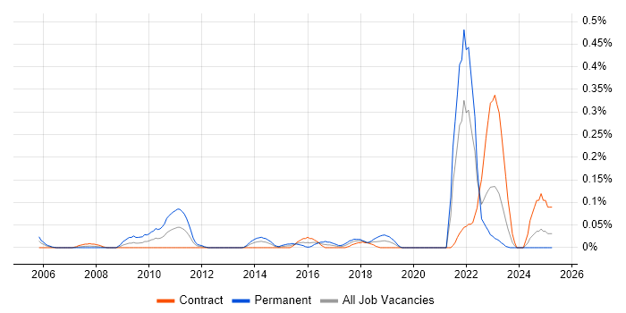 Job vacancy trend for Insight Manager in Scotland