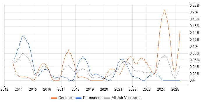Job vacancy trend for Instagram in Scotland Job vacancy trend for Instagram in Scotland