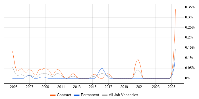 Job vacancy trend for Installation Technician in Scotland Job vacancy trend for Installation Technician in Scotland