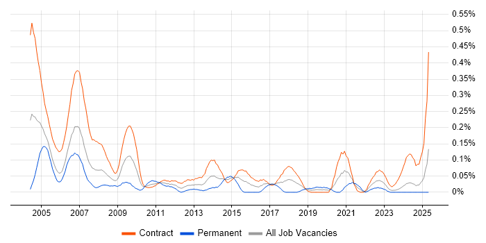 Job vacancy trend for Installations Engineer in Scotland Job vacancy trend for Installations Engineer in Scotland
