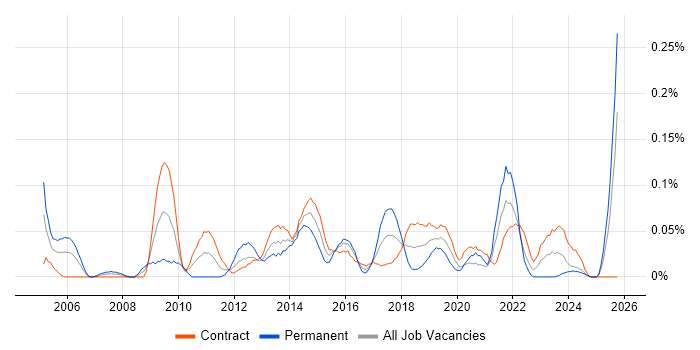Instructional Design job vacancy trend in Scotland Instructional Design job vacancy trend in Scotland