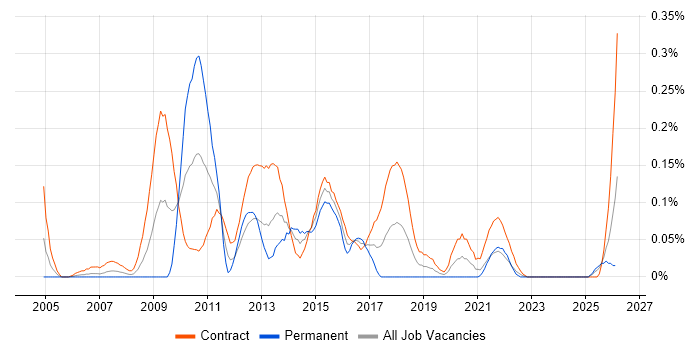 Insurance Business Analyst job vacancy trend in Scotland