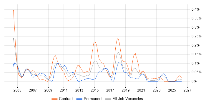 Integration Analyst job vacancy trend in Scotland