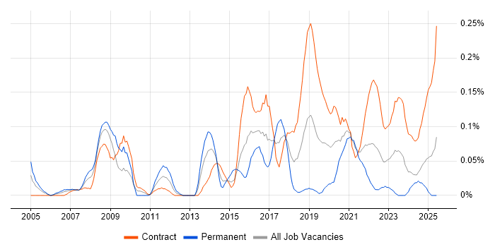 Job vacancy trend for Integration Architect in Scotland Job vacancy trend for Integration Architect in Scotland