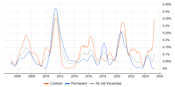 Job vacancy trend for Integration Developer in Scotland Job vacancy trend for Integration Developer in Scotland