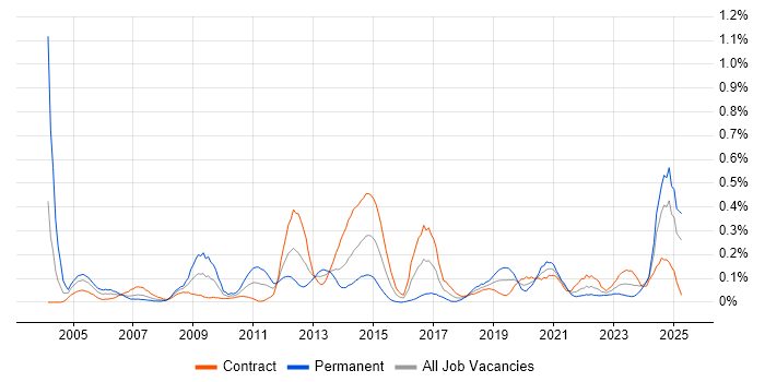 Job vacancy trend for Integration Engineer in Scotland