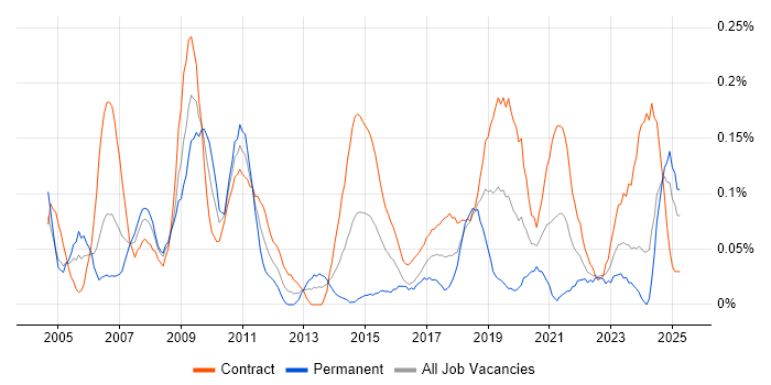 Job vacancy trend for Integration Manager in Scotland Job vacancy trend for Integration Manager in Scotland