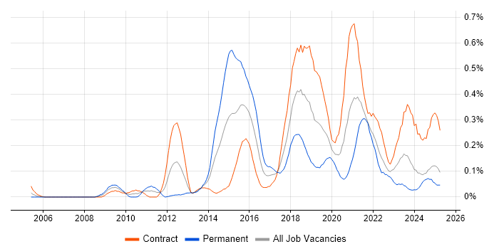 Job vacancy trend for Integration Patterns in Scotland