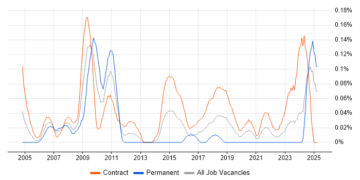 Job vacancy trend for Integration Project Manager in Scotland Job vacancy trend for Integration Project Manager in Scotland