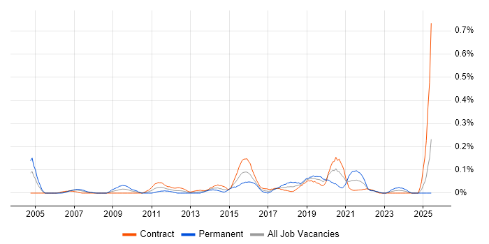 Job vacancy trend for Integration Specialist in Scotland Job vacancy trend for Integration Specialist in Scotland