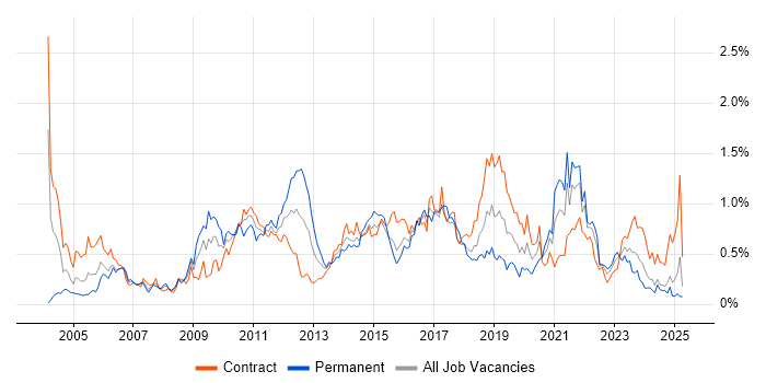 Job vacancy trend for Integration Testing in Scotland Job vacancy trend for Integration Testing in Scotland