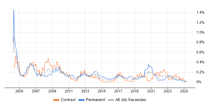 Job vacancy trend for Intel in Scotland