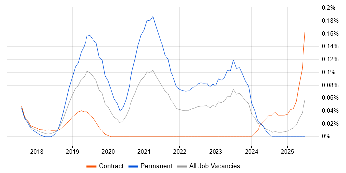 Job vacancy trend for Intelligent Automation in Scotland Job vacancy trend for Intelligent Automation in Scotland