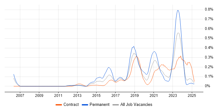Job vacancy trend for IntelliJ in Scotland