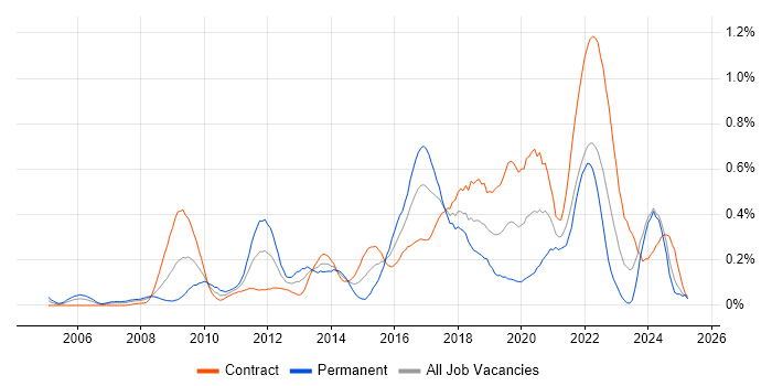 Job vacancy trend for Interaction Design in Scotland Job vacancy trend for Interaction Design in Scotland