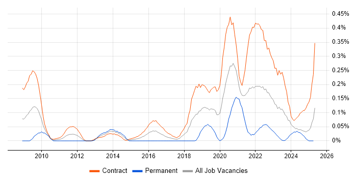 Job vacancy trend for Interaction Designer in Scotland Job vacancy trend for Interaction Designer in Scotland
