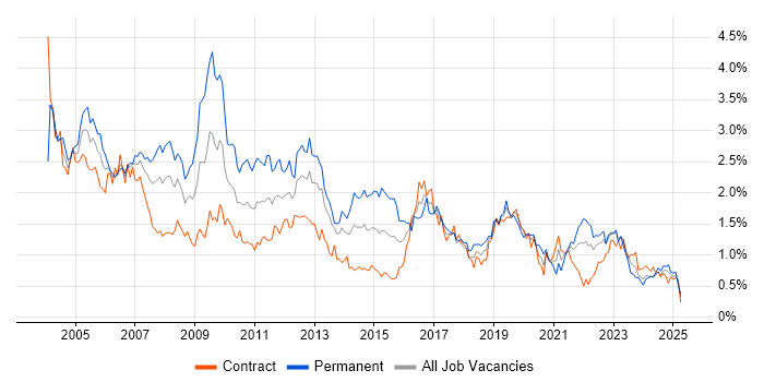 Job vacancy trend for Internet in Scotland