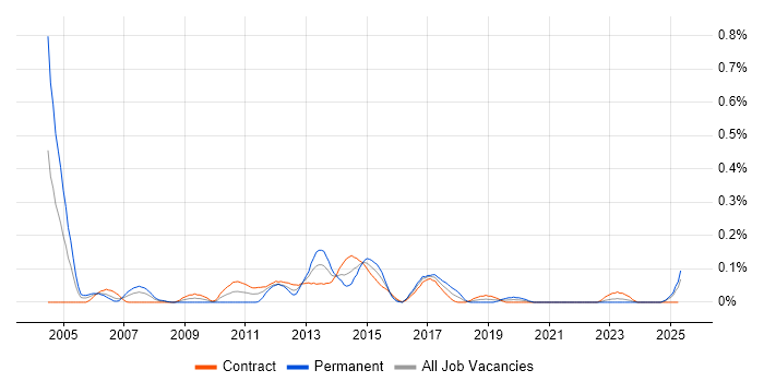 Job vacancy trend for InterSystems Cache in Scotland Job vacancy trend for InterSystems Cache in Scotland
