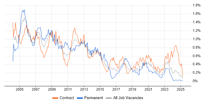 Job vacancy trend for Intranet in Scotland
