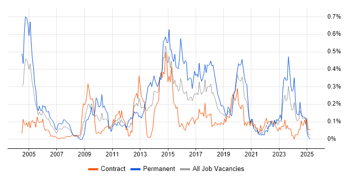 Job vacancy trend for Intrusion Detection in Scotland Job vacancy trend for Intrusion Detection in Scotland