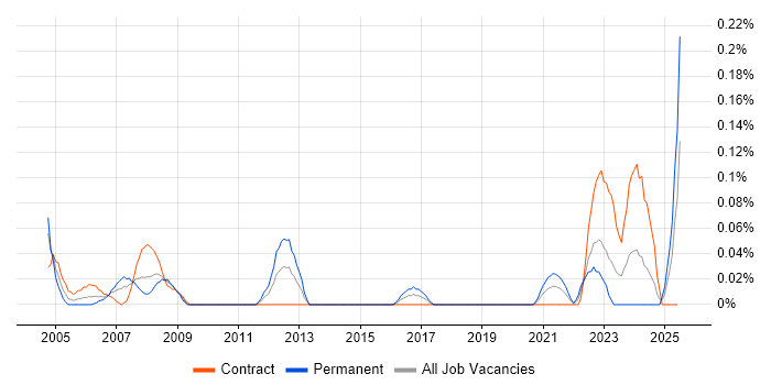Job vacancy trend for Inventory Control in Scotland