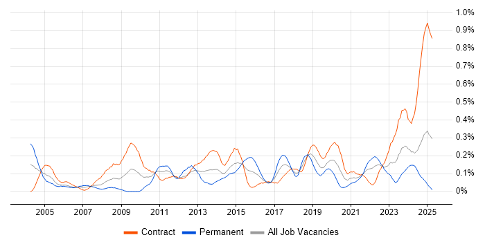 Job vacancy trend for Inventory Management in Scotland Job vacancy trend for Inventory Management in Scotland