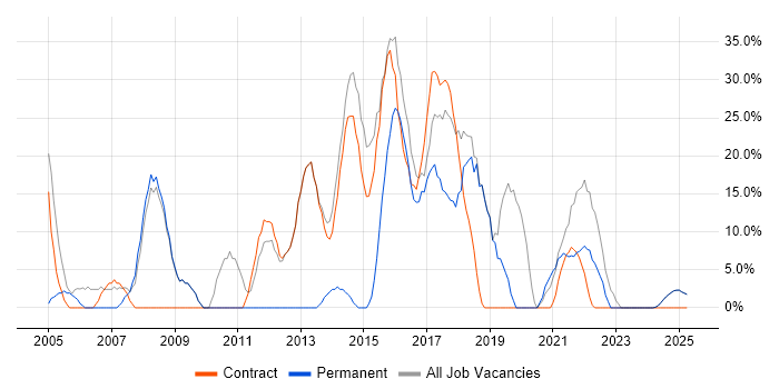 Job vacancy trend for Analyst in Inverclyde Job vacancy trend for Analyst in Inverclyde