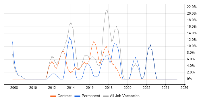 Job vacancy trend for Analytical Skills in Inverclyde Job vacancy trend for Analytical Skills in Inverclyde