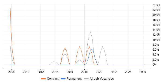 Asset Management job vacancy trend in Inverclyde