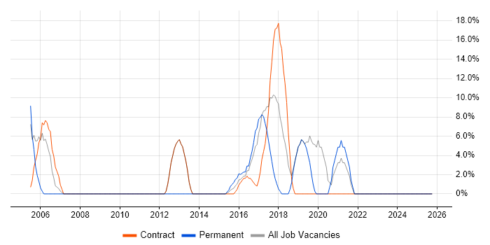 Business Analysis job vacancy trend in Inverclyde