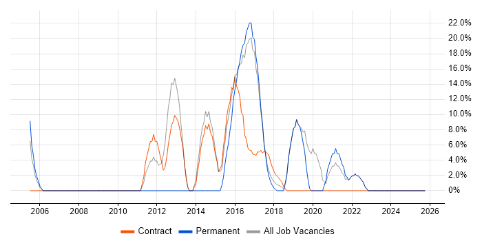 Business Analyst job vacancy trend in Inverclyde
