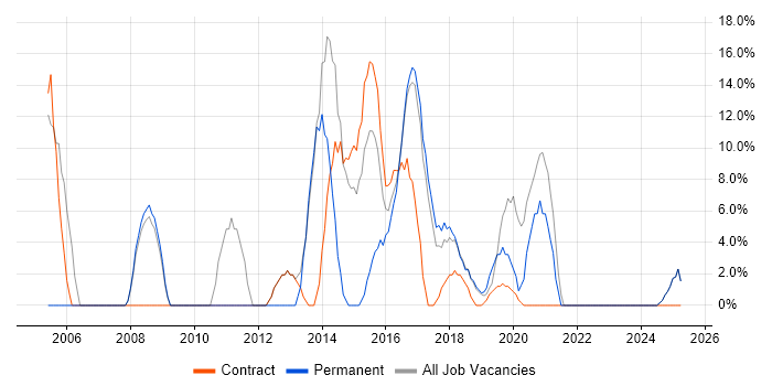 Job vacancy trend for Change Management in Inverclyde Job vacancy trend for Change Management in Inverclyde