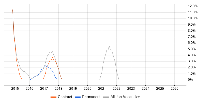 Data Protection job vacancy trend in Inverclyde