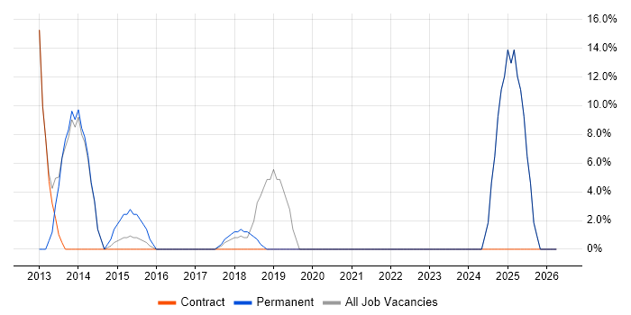 Decision-Making job vacancy trend in Inverclyde