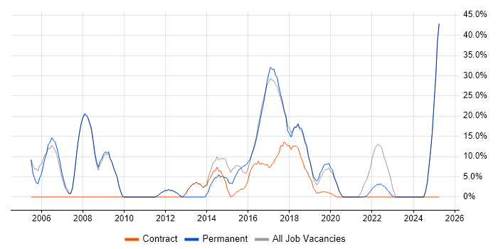 Job vacancy trend for Degree in Inverclyde Job vacancy trend for Degree in Inverclyde