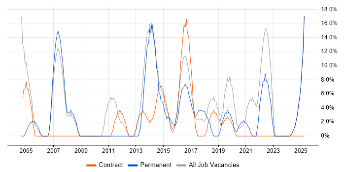 Job vacancy trend for Finance in Inverclyde Job vacancy trend for Finance in Inverclyde