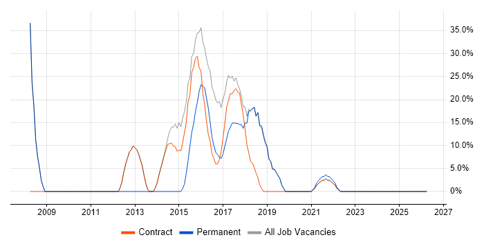 Analyst job vacancy trend in Gourock