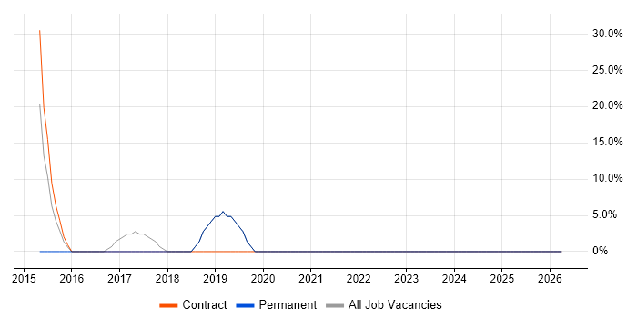 Asset Management job vacancy trend in Gourock