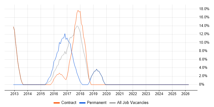 Business Analysis job vacancy trend in Gourock