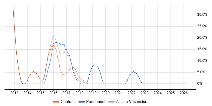 Business Analyst job vacancy trend in Gourock