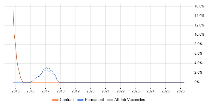 Data Protection job vacancy trend in Gourock