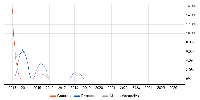 Decision-Making job vacancy trend in Gourock