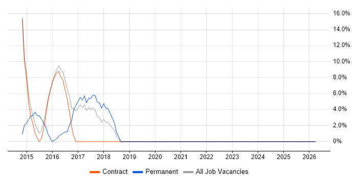 ISO/IEC 27001 job vacancy trend in Gourock