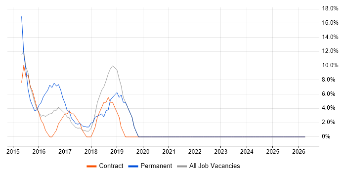 Project Delivery job vacancy trend in Gourock