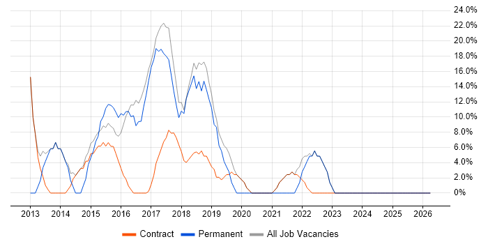 Project Management job vacancy trend in Gourock