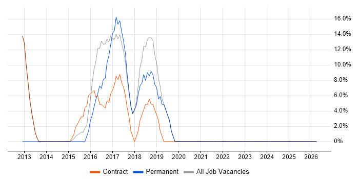 Project Manager job vacancy trend in Gourock