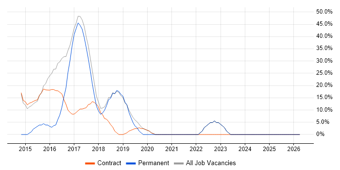 Public Sector job vacancy trend in Gourock