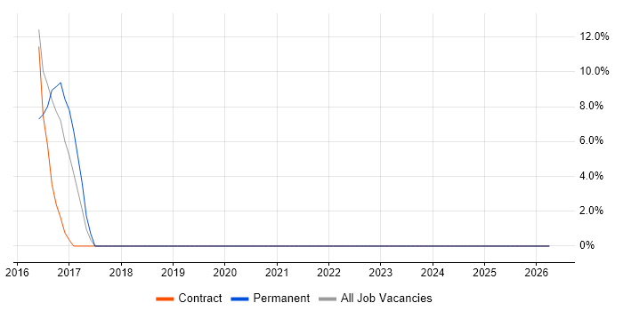 Requirements Workshops job vacancy trend in Gourock